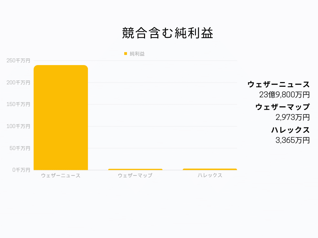 競合含む純利益