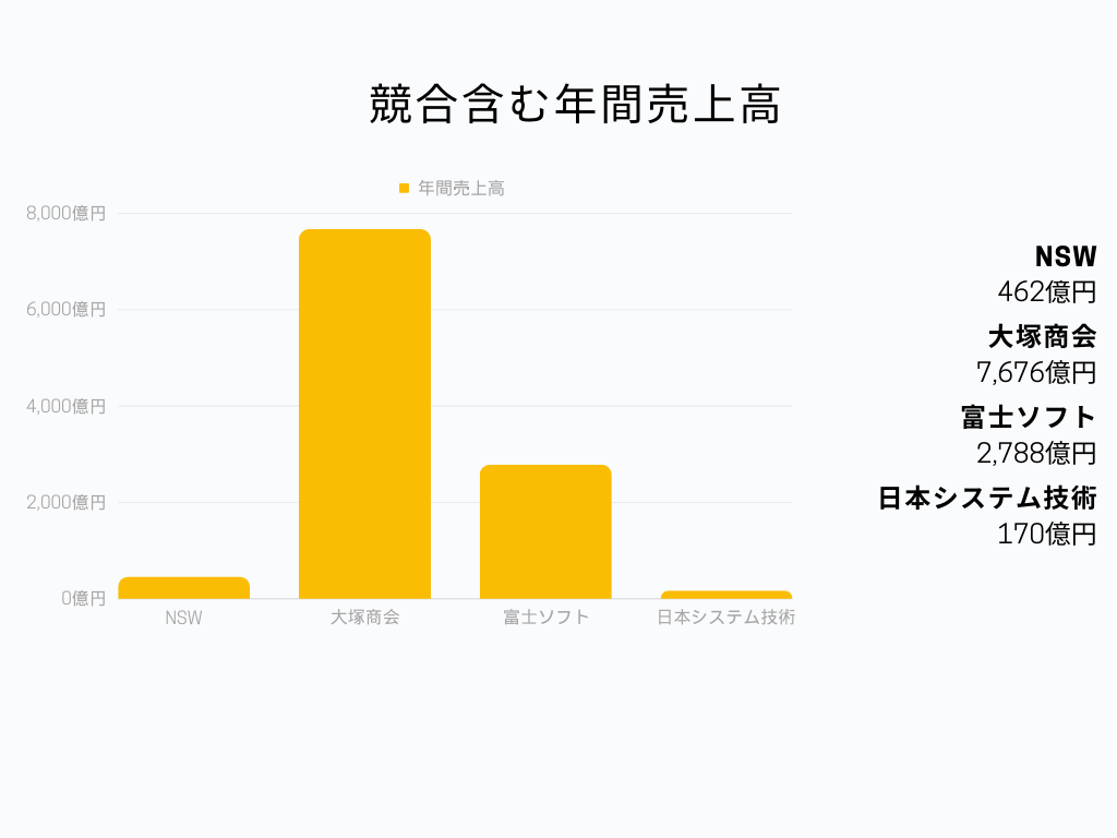 競合含む年間売上高