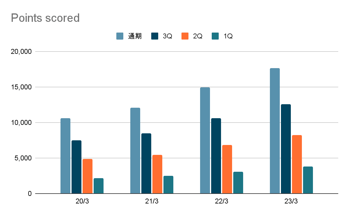 売上収益