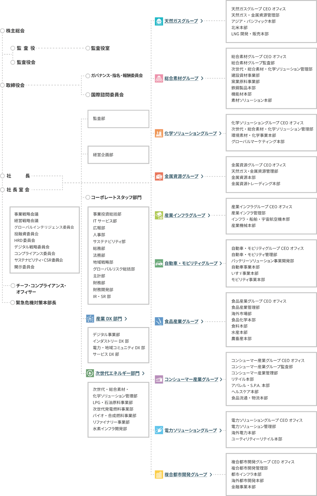 組織体制図