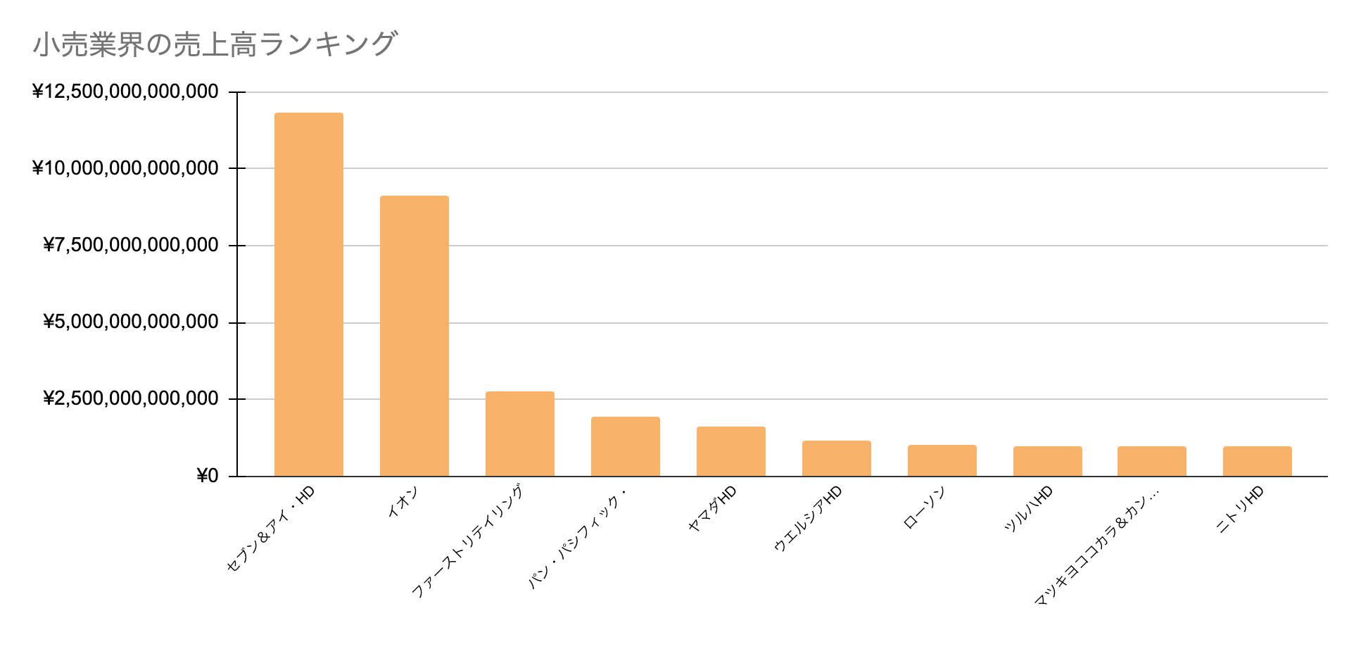 小売業界の売上高ランキング