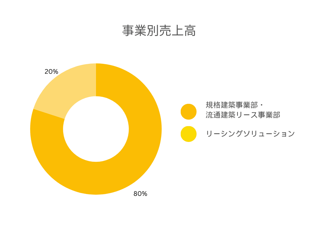 大和リース 事業別売上高