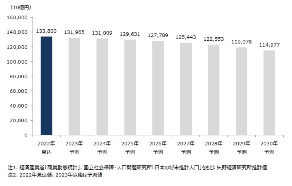 国内小売市場規模予測