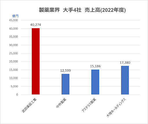 製薬業界売上高