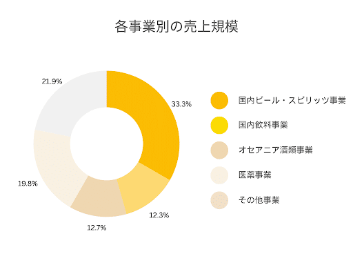 キリン売上