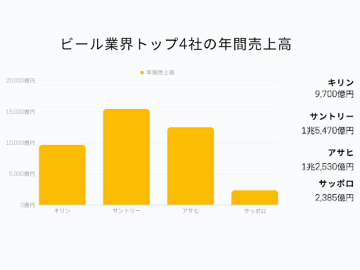 ビールトップ会社