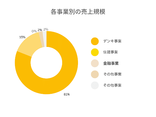 売上規模