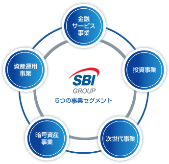 SBI事業