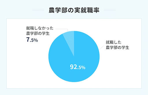 農学部の就職