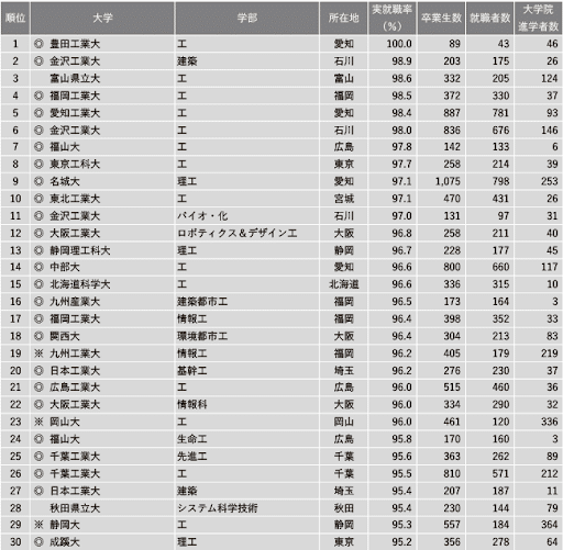 工学部の就職率