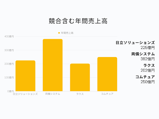 売上規模