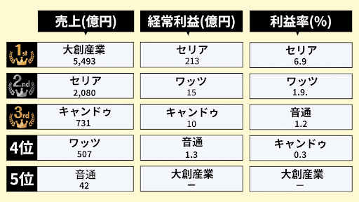 代表的な企業