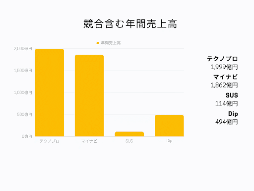 年間売上