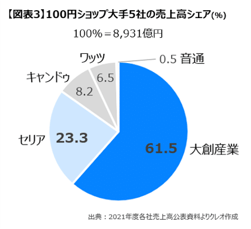 １００円ショップ売上