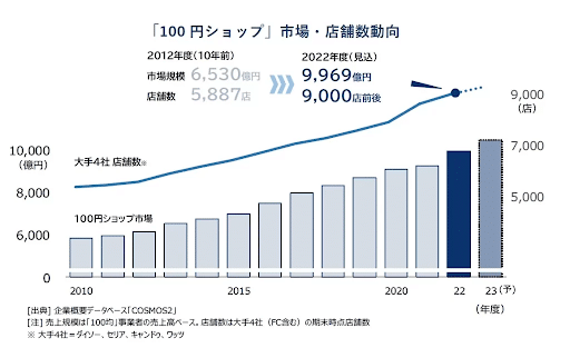 100円ショップ店舗事情