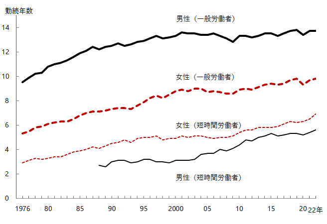 TYO 勤続年数