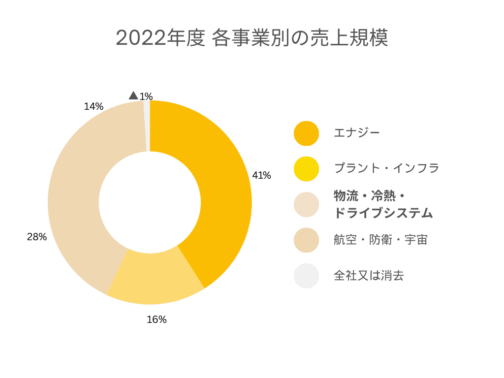 三菱重工業 各事業別売上規模