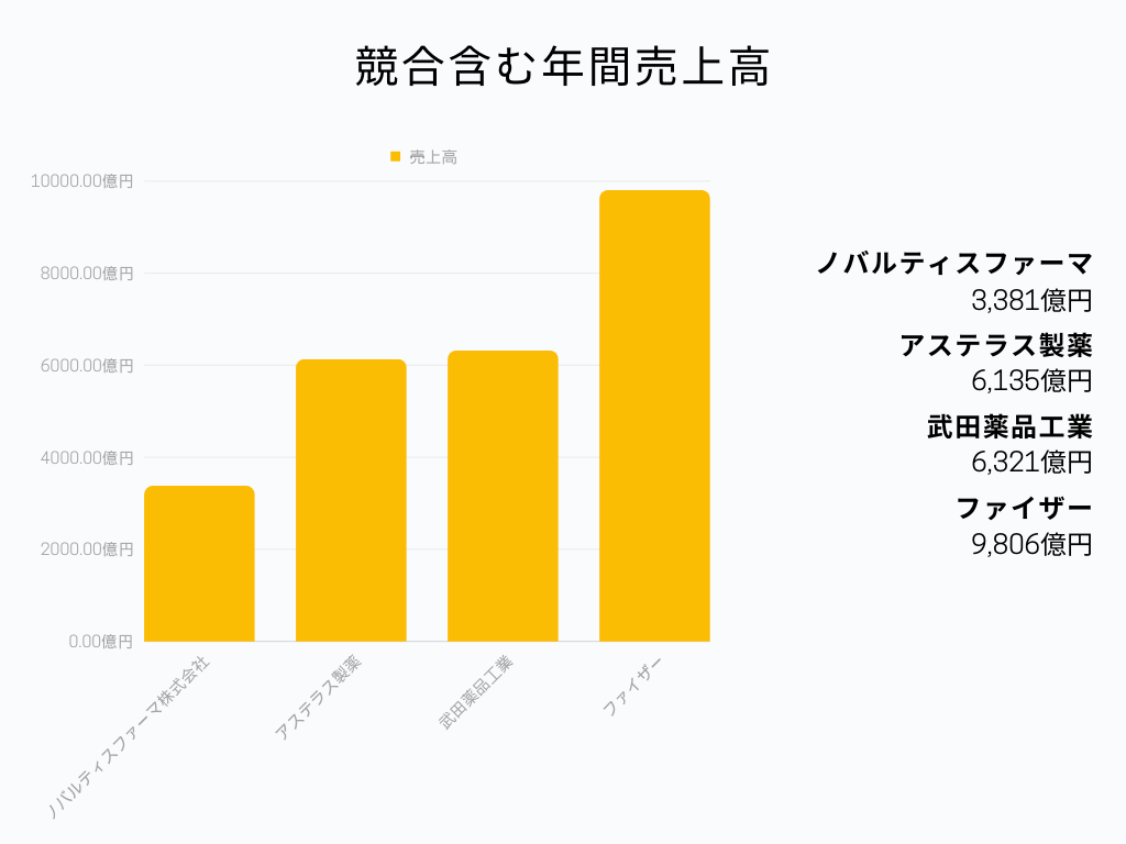 競合含む年間売上高