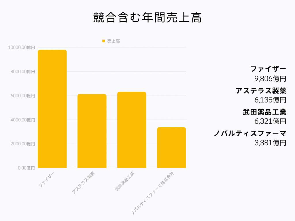 競合含む年間売上高