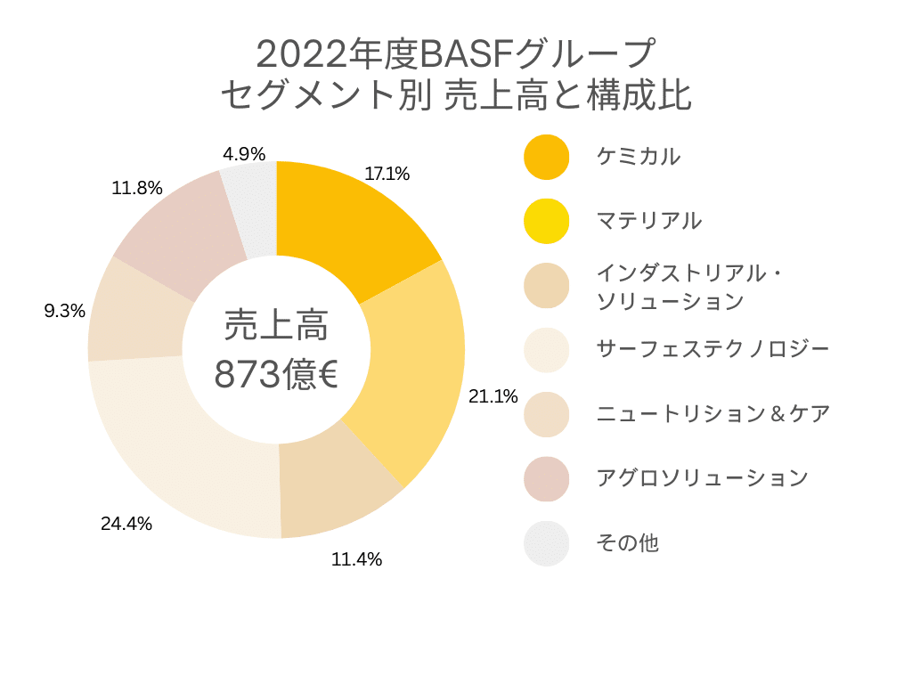 セグメント別売上高と構成比