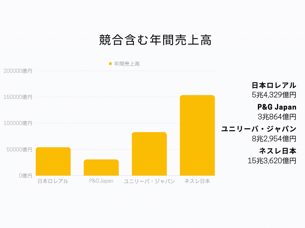 競合含む年間売上高