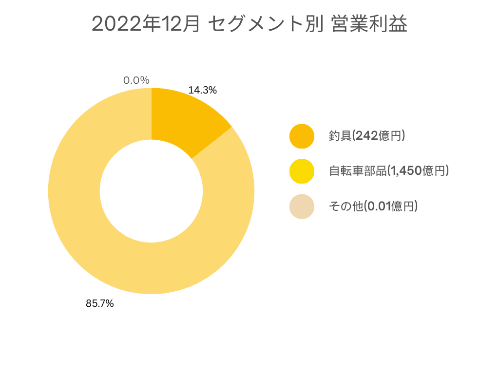 セグメント別営業利益