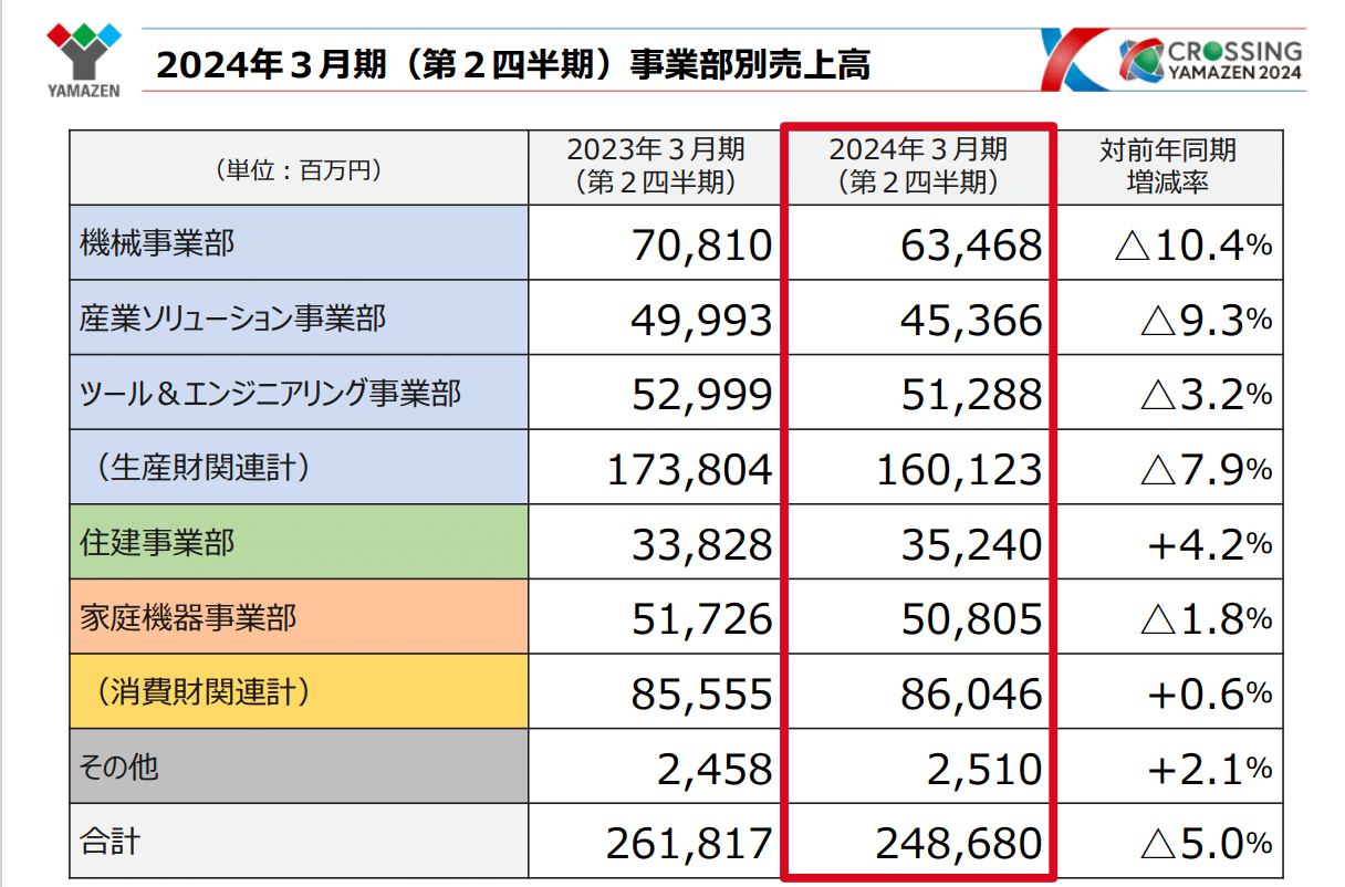 株式会社山善 事業部別売上高