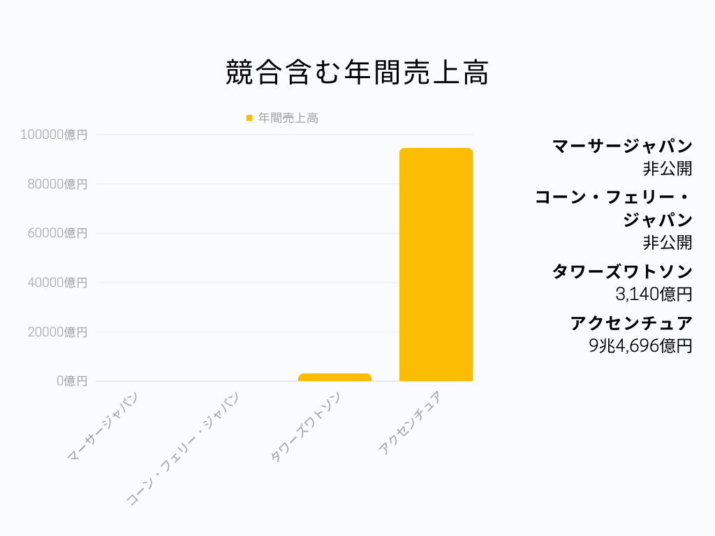 マーサージャパン 年間売上高