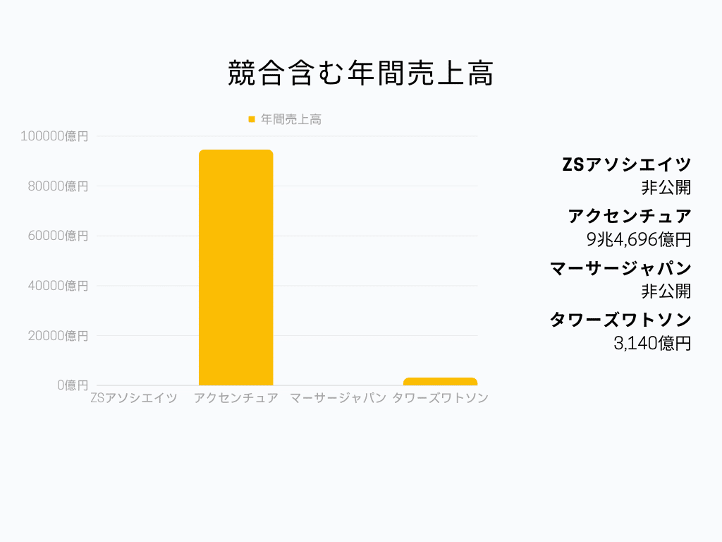 ZSアソシエイツ 年間売上高