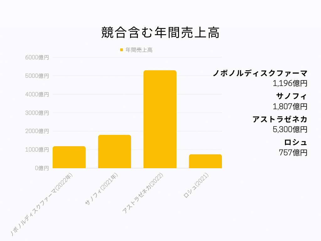 ノボ ノルディスク ファーマ 年間売上高