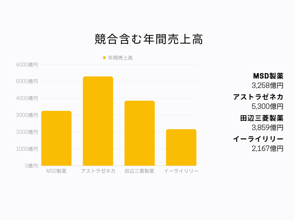 MSD製薬 年間売上高