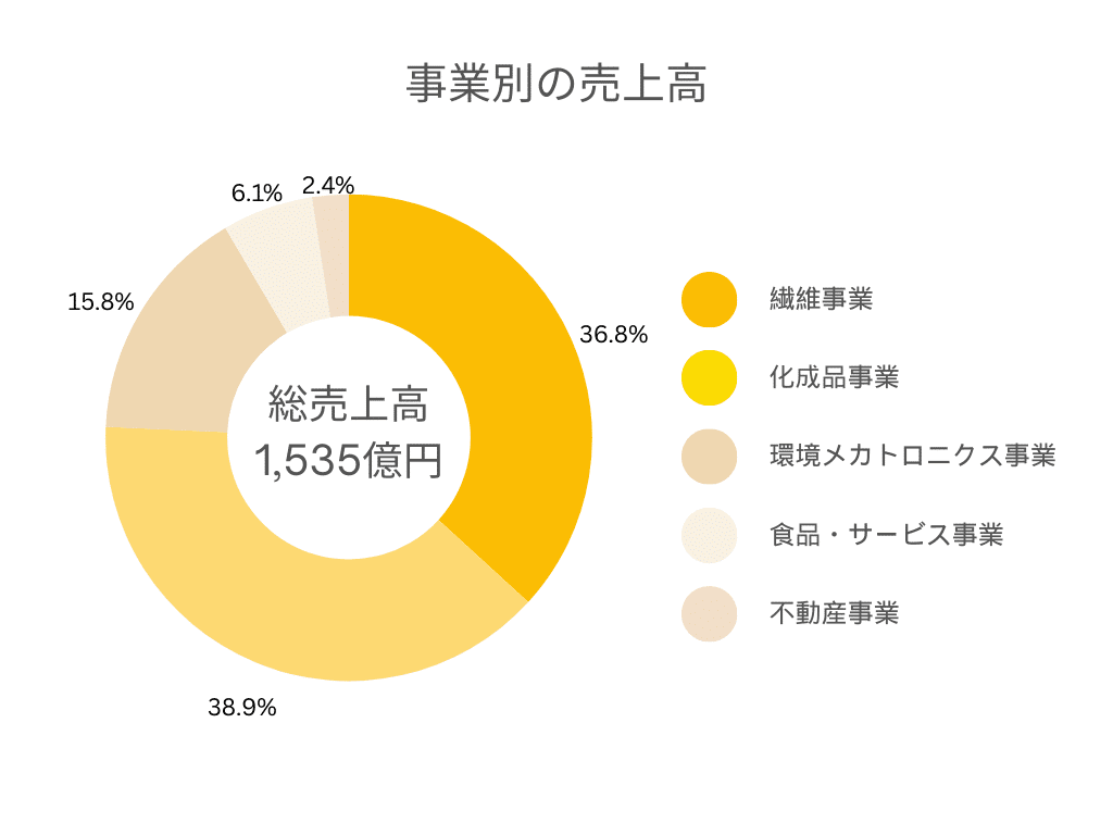 事業ごと売上比較グラフ