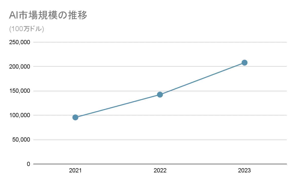 AI市場規模の推移