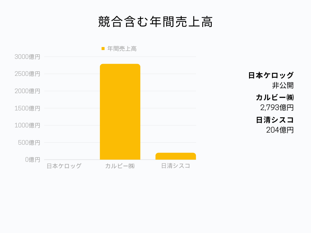 競合比較グラフ