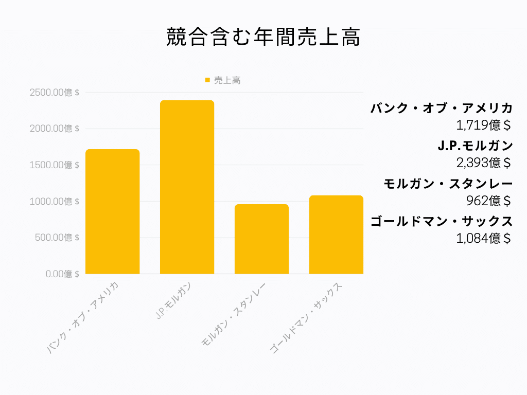 競合比較グラフ