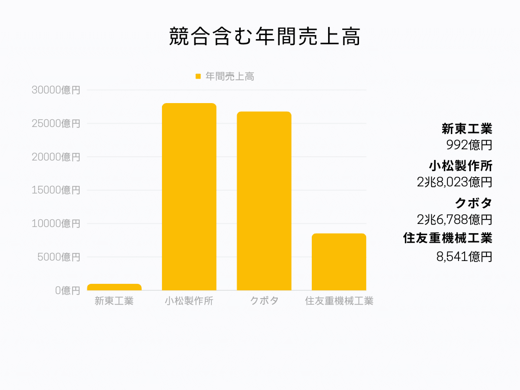 競合比較グラフ