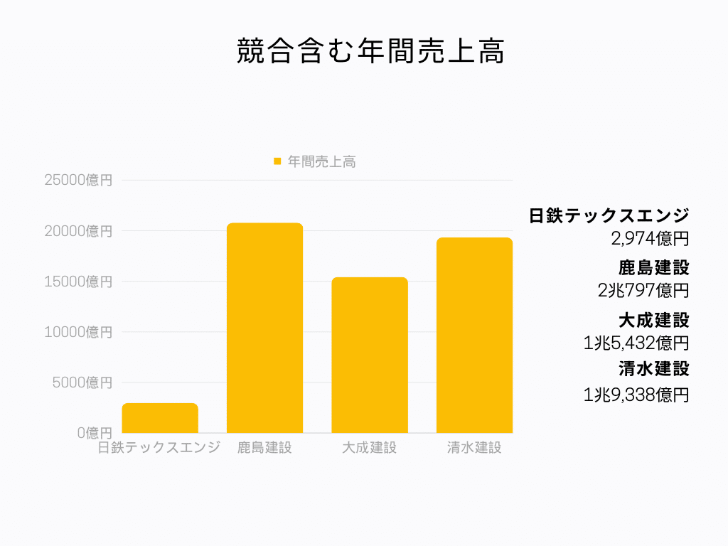 競合比較グラフ