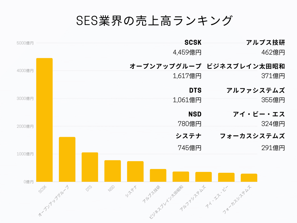 IT業界売上高ランキング