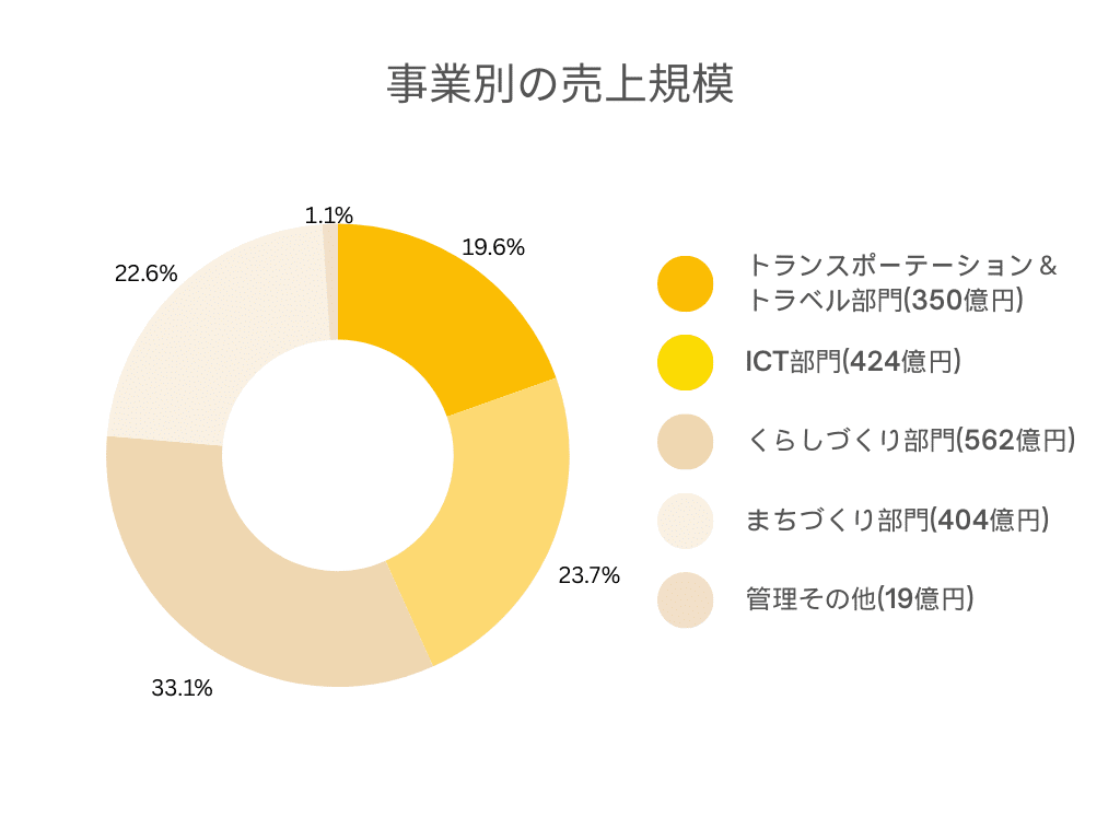 両備システムズ 事業別売上規模