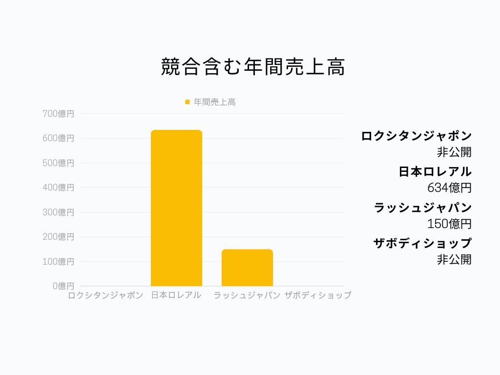 競合含む年間売上高