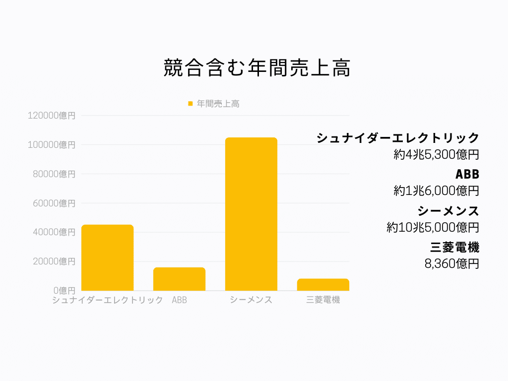 シュナイダーエレクトリック 年間売上高