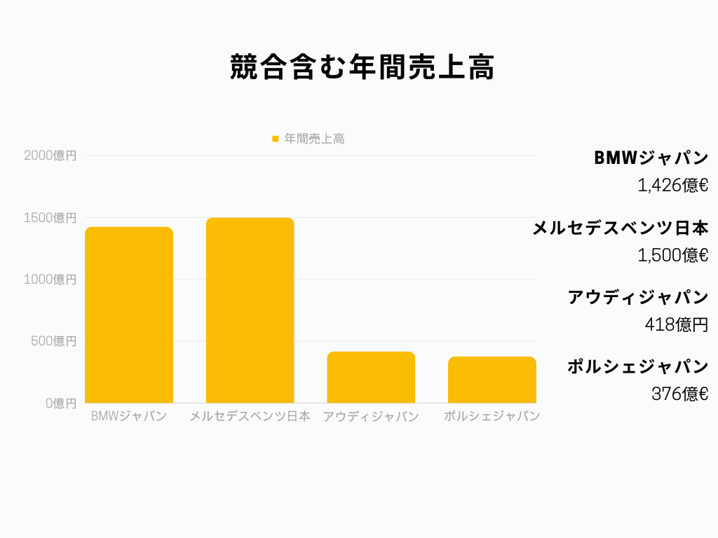 BMWジャパン 年間売上高