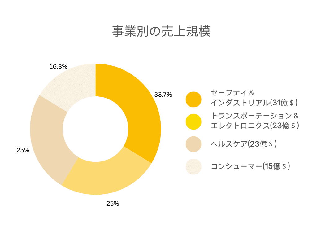 3Mジャパン 各事業別売上規模