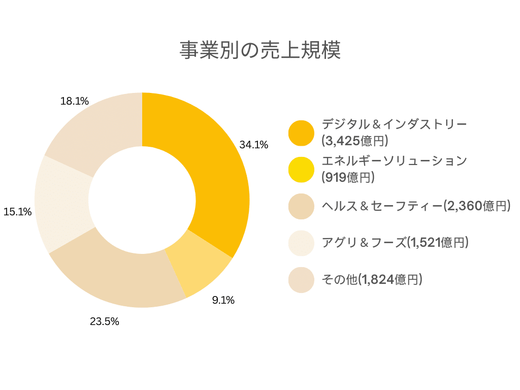 事業別売上比較グラフ