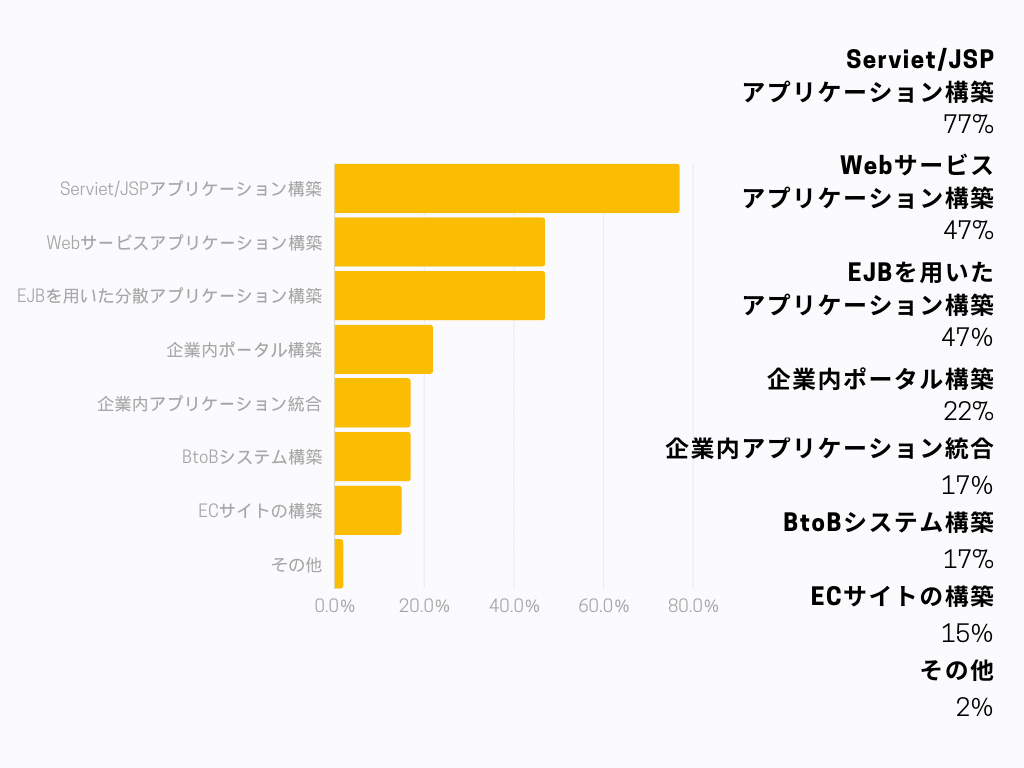 Javaの使用目的比較グラフ