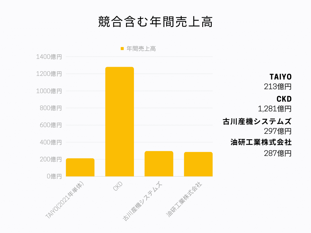 株式会社TAIYO 年間売上高