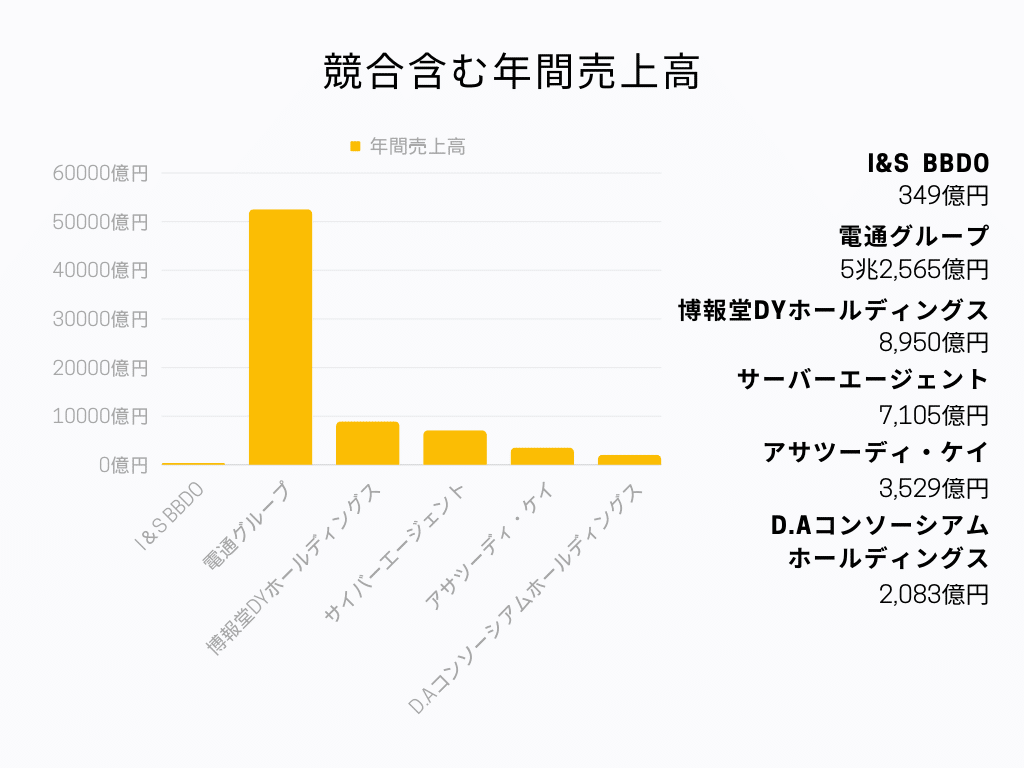 競合含む年間売上高