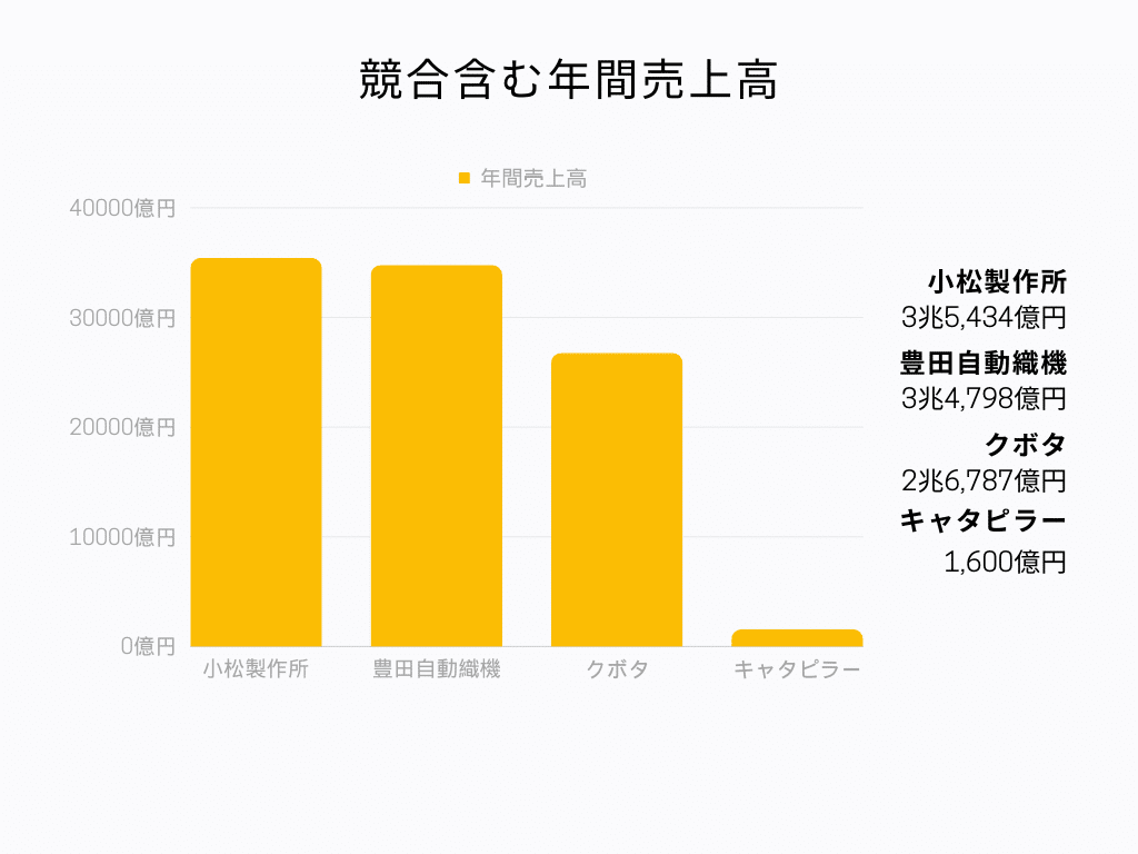 競合含む年間売上高