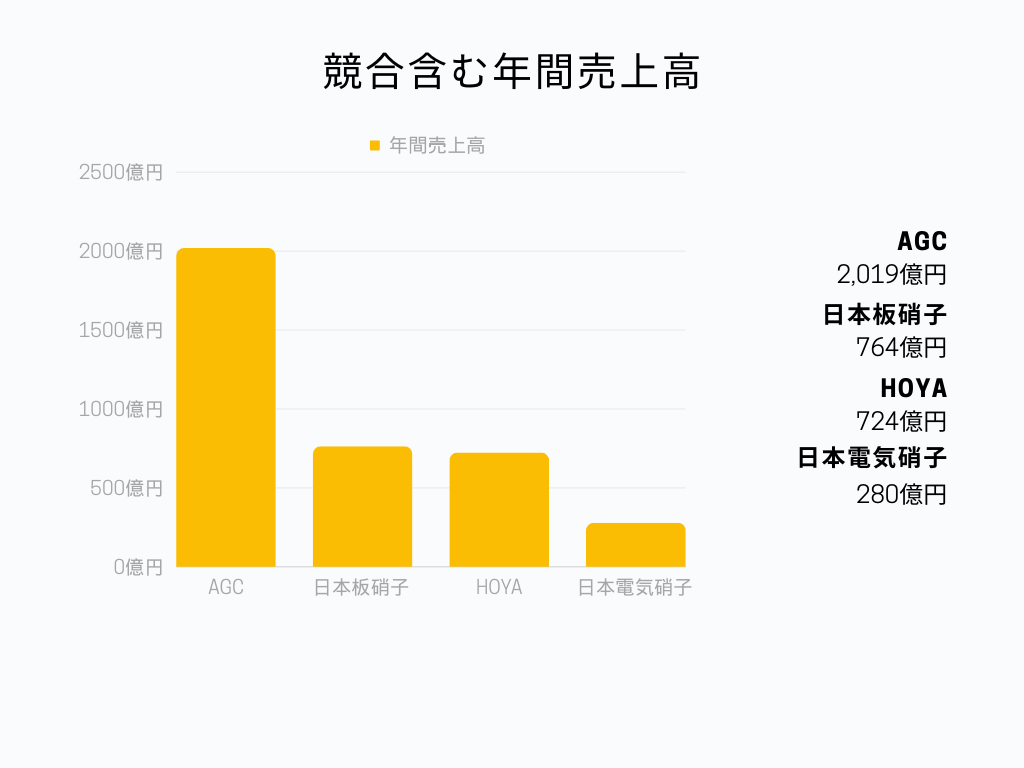 競合含む年間売上高