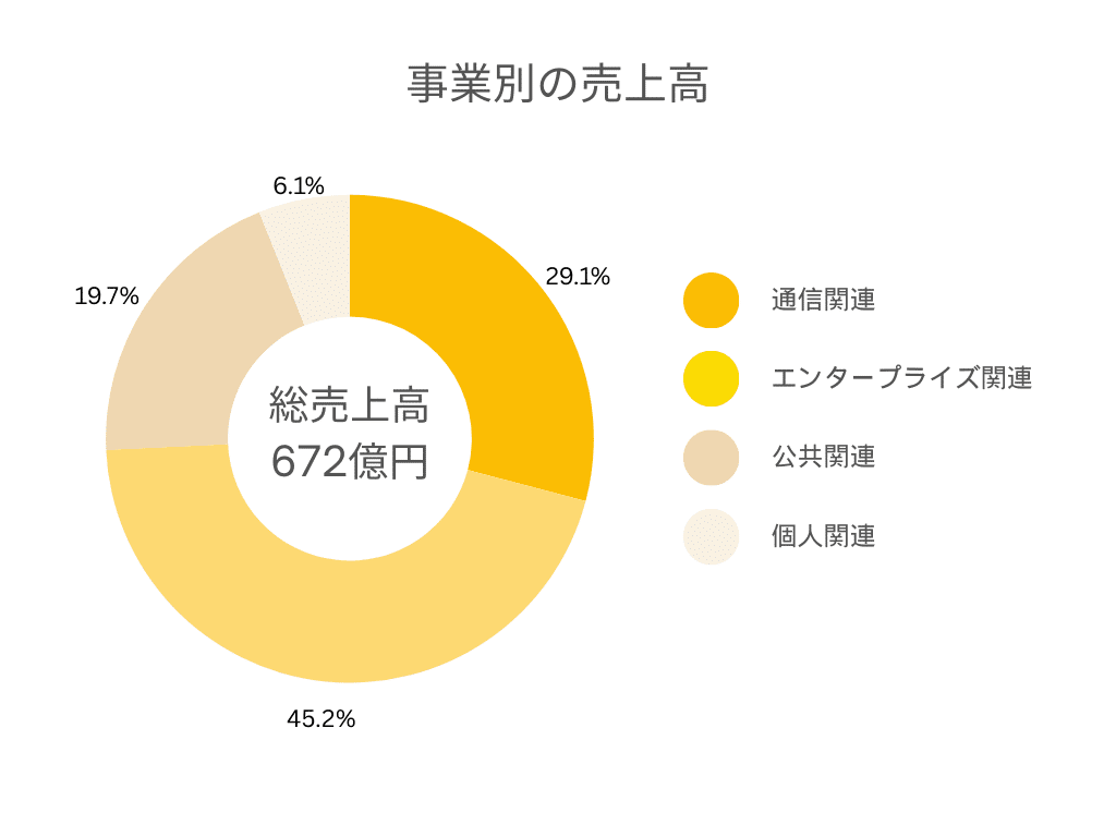 事業別の売上高